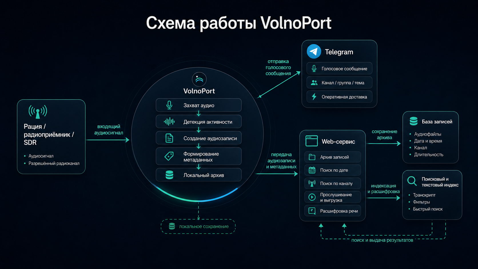 VolnoPort workflow diagram